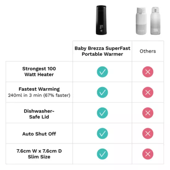 Portatīvais pudelīšu sildītājs Baby Brezza Superfast Portable Bottle Warmer