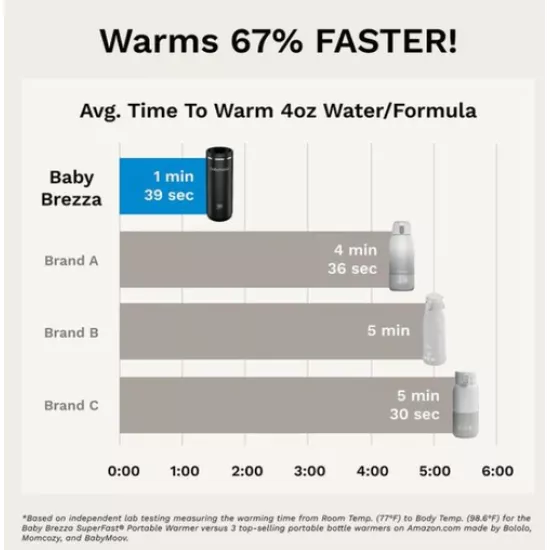 Portatīvais pudelīšu sildītājs Baby Brezza Superfast Portable Bottle Warmer